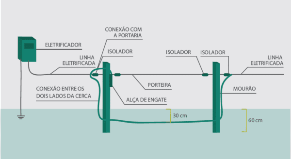 Exemplo de porteira com interligação subterrânea 